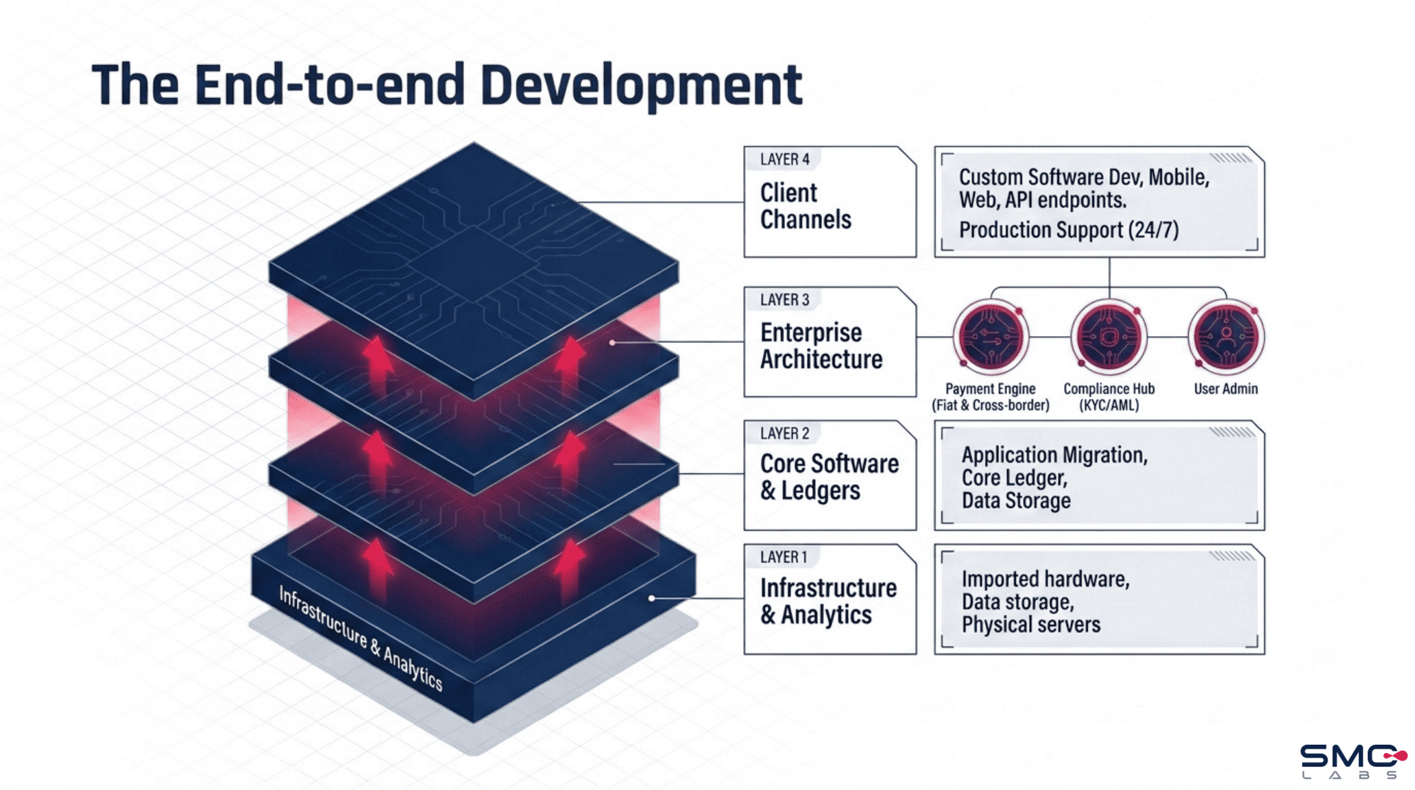 SMC Enterprise Blueprint